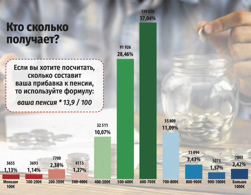 На сколько поднимается пенсия в апреле