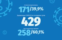 За сутки выявлено 429 случаев коронавируса