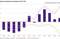 Иммиграция компенсировала высокую смертность, численность населения выросла