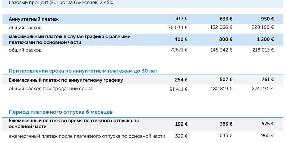 Банк советует: 6 возможностей уменьшить ежемесячную платежную нагрузку по жилищному кредиту