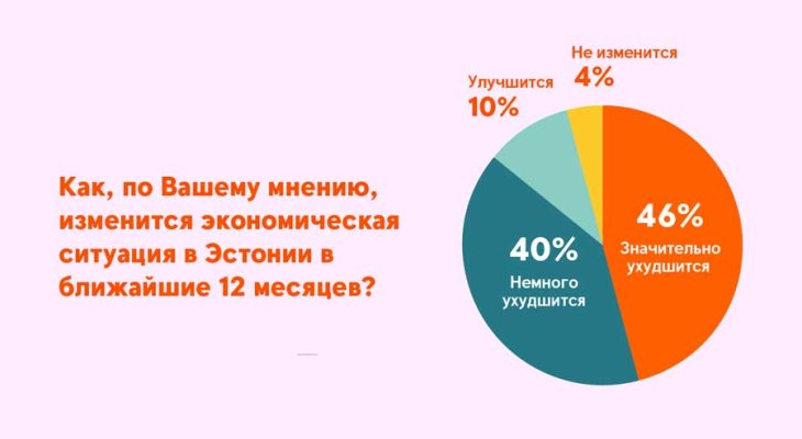 Опрос: Большинство жителей считают, что экономическая ситуация в Эстонии ухудшится