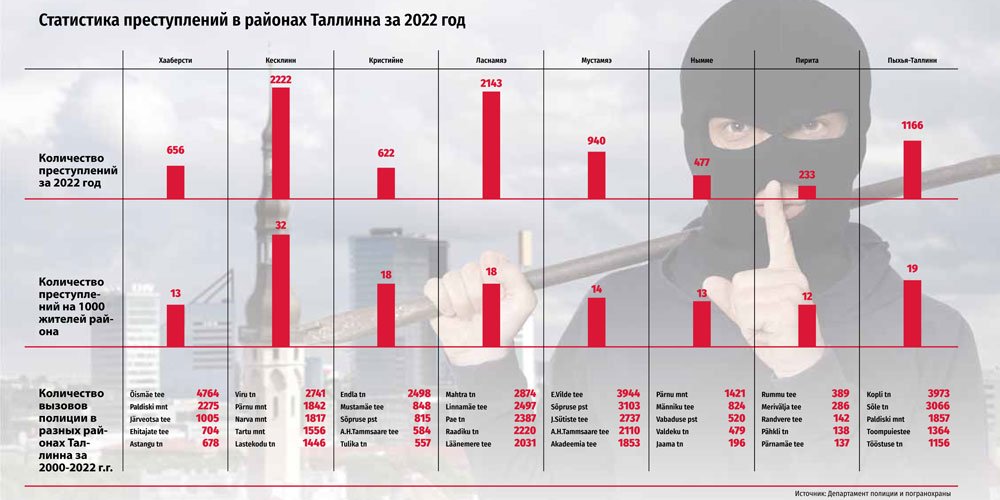 Криминальная статистика: в каких районах Таллинна происходит больше преступлений