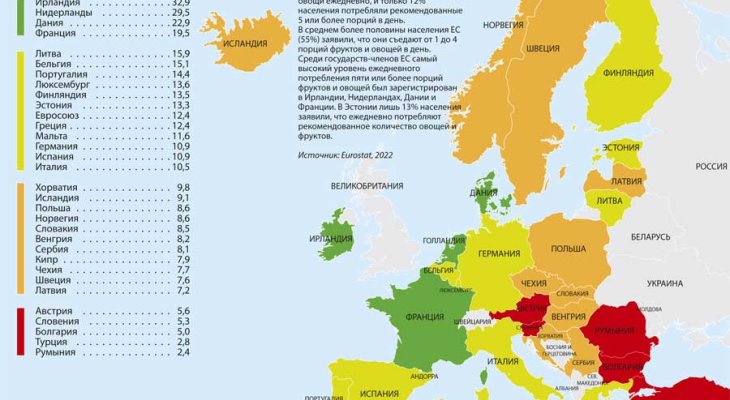 График: потребление овощей и фруктов в Европе