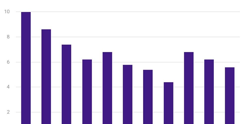 Число безработных уменьшается второй год подряд