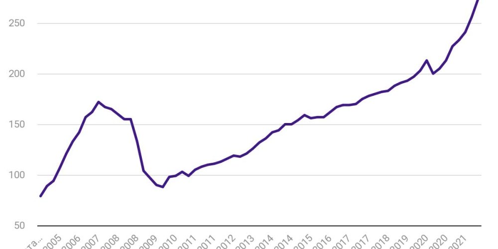 Индекс цен на жилье вырос за год на 21%