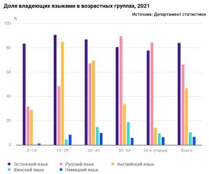 Перепись населения: 76% населения Эстонии владеет каким-либо иностранным языком